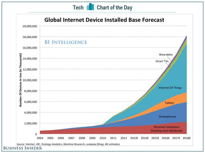 GRAPH: Business Insider Intelligence's projected Global Internet Device installations.
